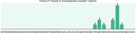 Could Escitalopram oxalate cause Fistula? Could Escitalopram oxalate cause Fistula?